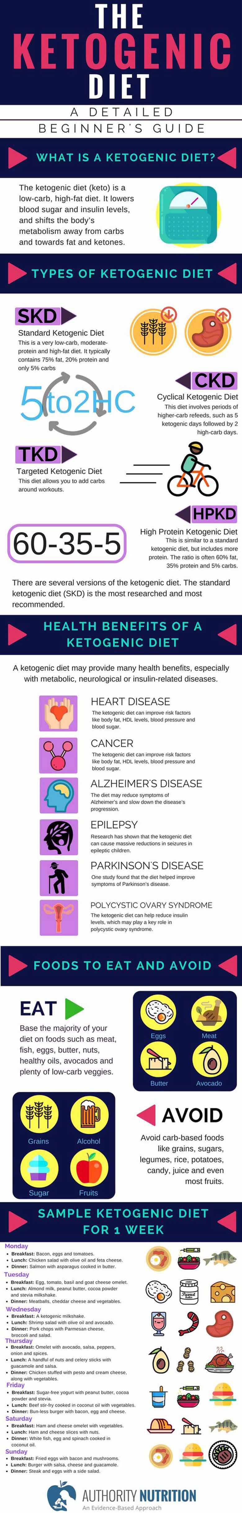 The Cyclical Ketogenic Diet - Not Just A Fad Anymore