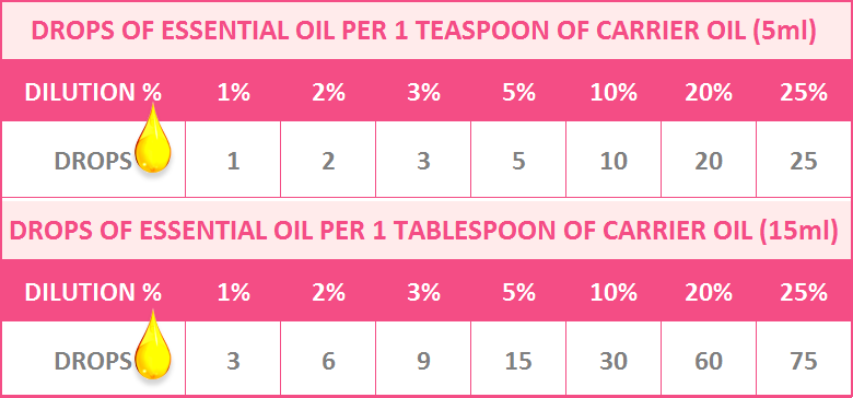 Dilution chart of essential oils in carrier oils