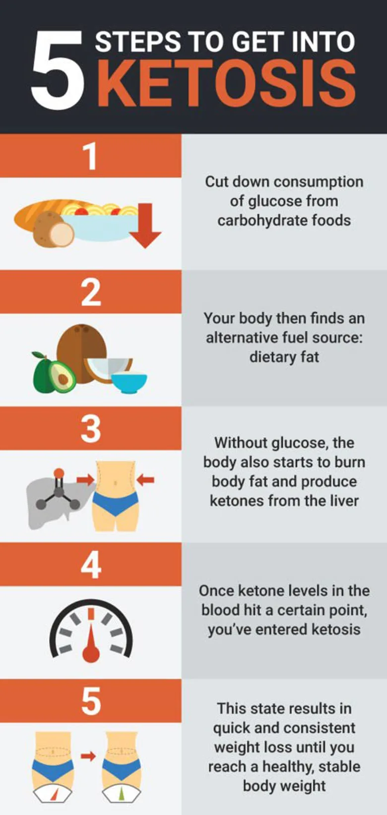 What happens on keto diet and what is ketosis #ketodiet #ketodietforbeginners #ketosis #ketocharts