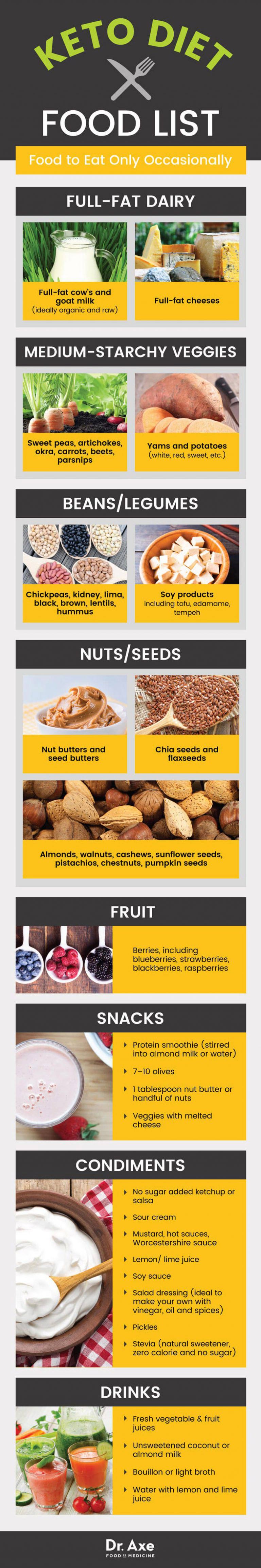 Keto Diet for Beginners with Printable Low Carb Food Lists - Craft-Mart