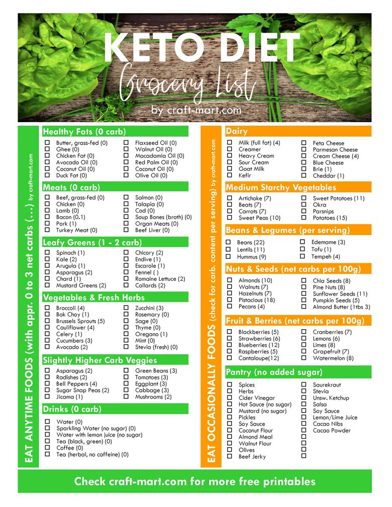 keto diet free printable grocery list with printable low carb food list on the left side #ketodiet #ketodietfoodlist #ketodietgrocerylist 