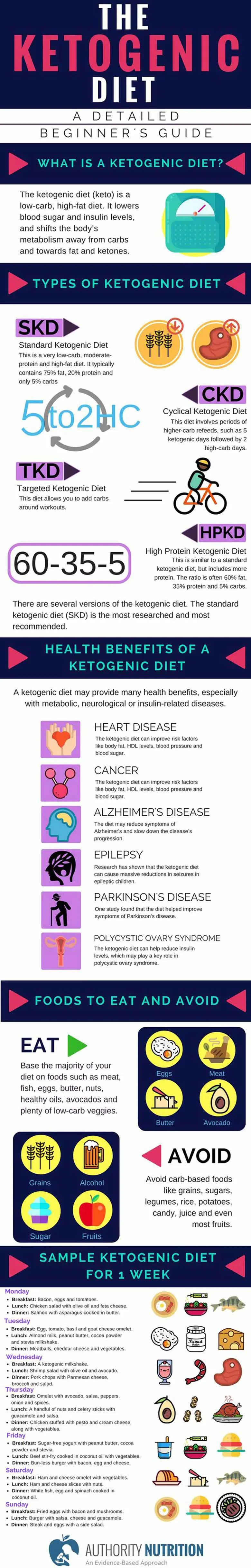 The keto diet is a low-carb, high-fat diet. It lowers blood sugar and insulin levels, and shifts the body’s metabolism away from carbs and towards fat and ketones. #ketodietforbeginners