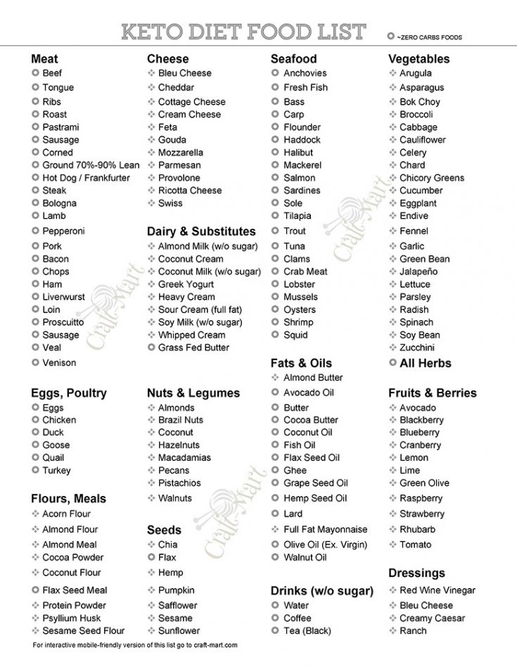 Free Keto Food List PDFs (Printable Low Carb Food Lists For All ...