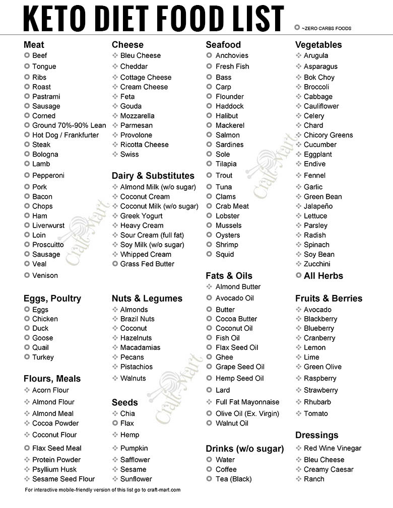 General printable keto food list pdf (more complete keto diet grocery list)
