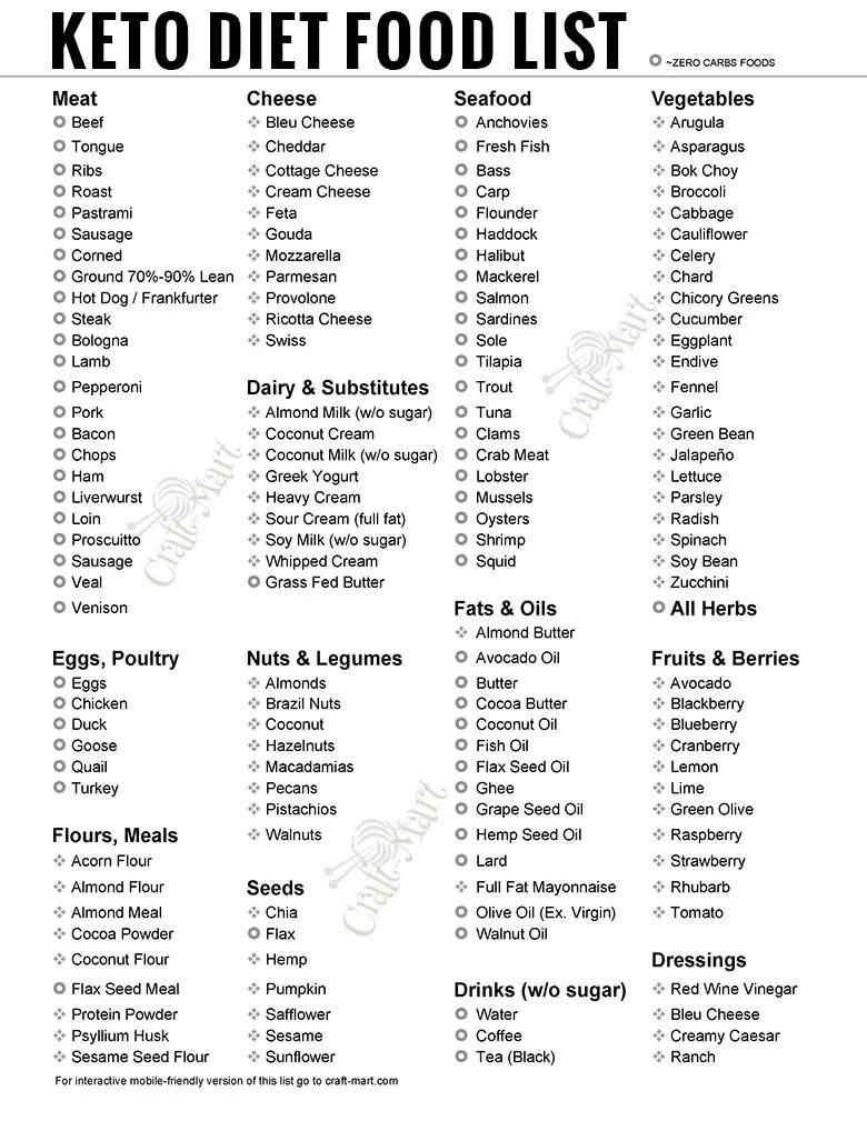 Free Keto Food List Pdfs Printable Low Carb Food Lists For All Occasions Craft Mart