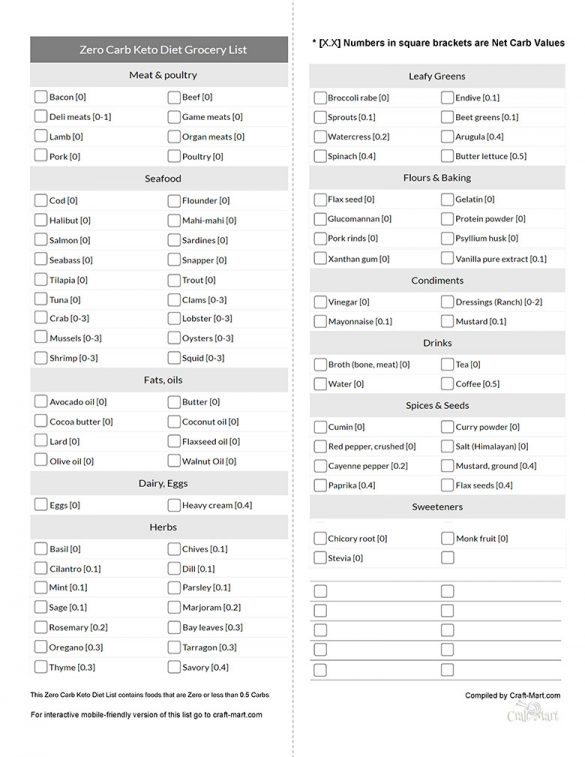 free keto diet grocery list pdfs printable low carb food lists for all