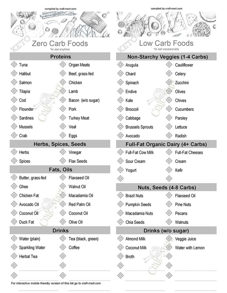 Free Keto Food List PDFs (Printable Low Carb Food Lists For All ...