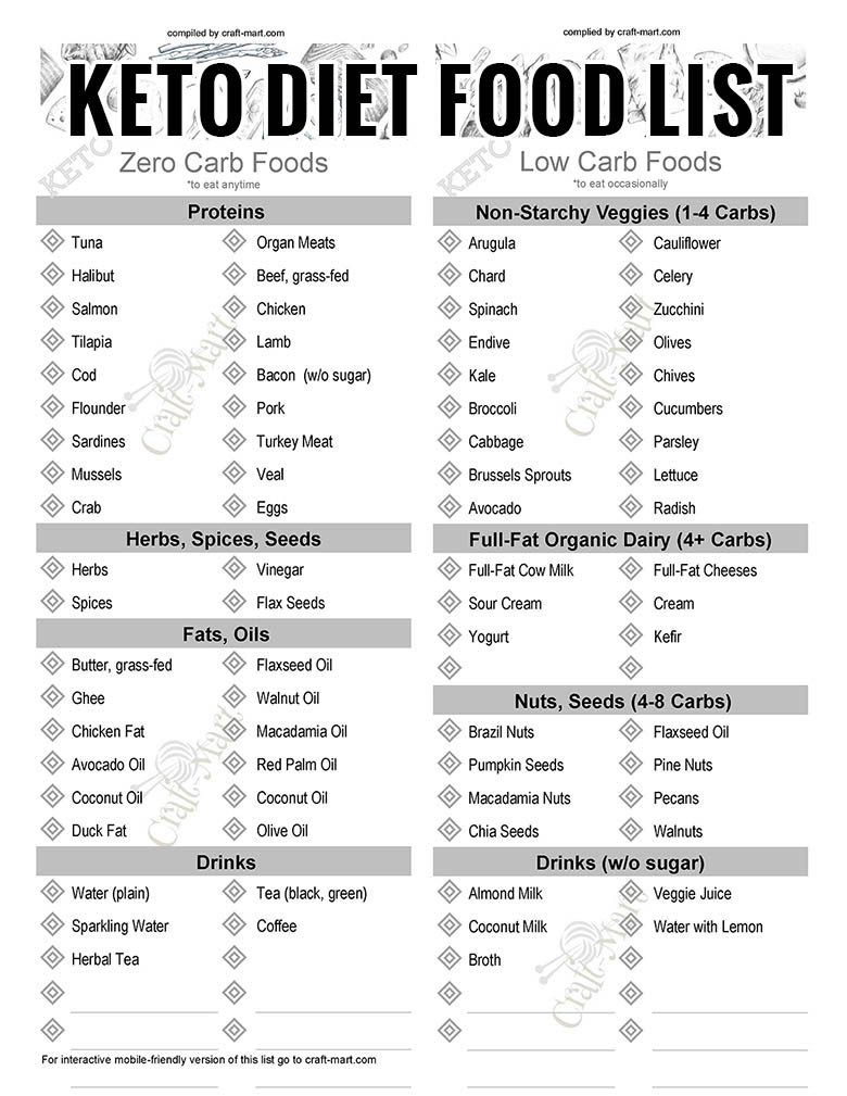 Keto Diet Grocery List pdf - Combined Zero Carb and Low Carb the most popular choices from all food categories