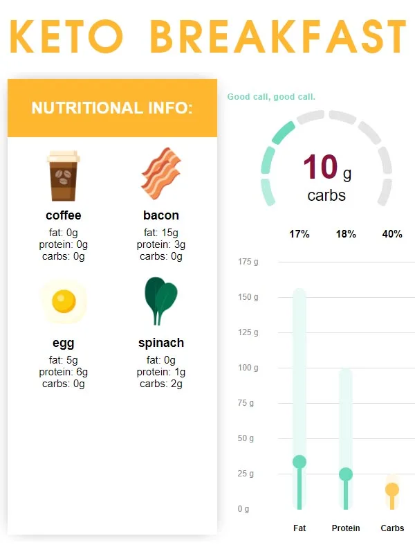 Low Carb Breakfast