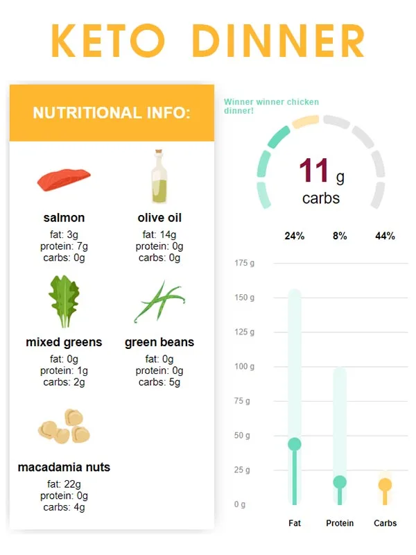 Low Carb Keto Dinner