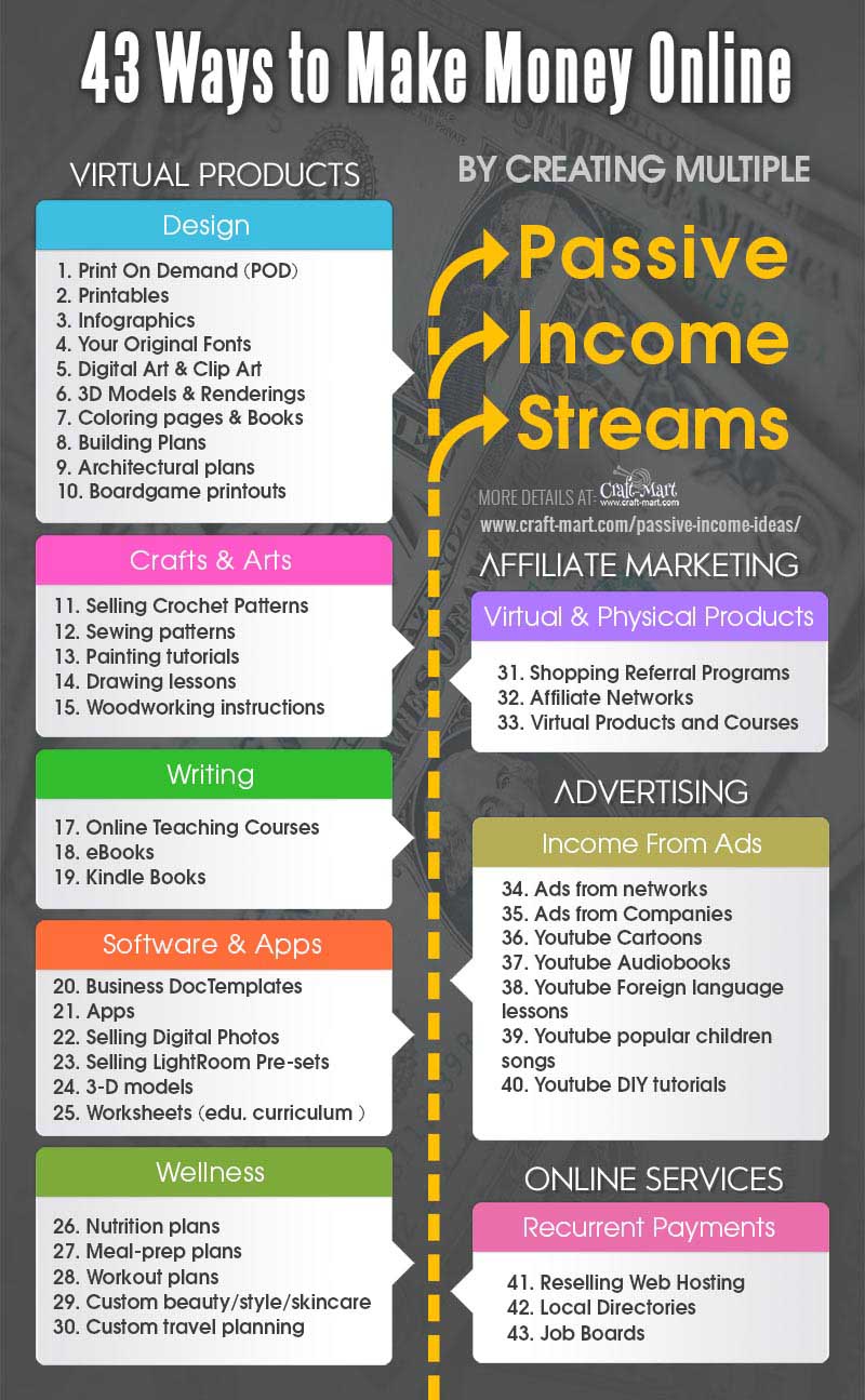 50 Ideas For Passive Income Online With Investing Little Or No Money Craft Mart