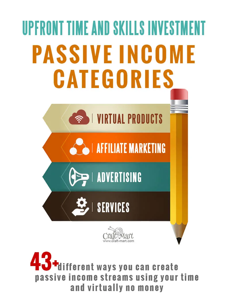 passive income with no money ideas and categories