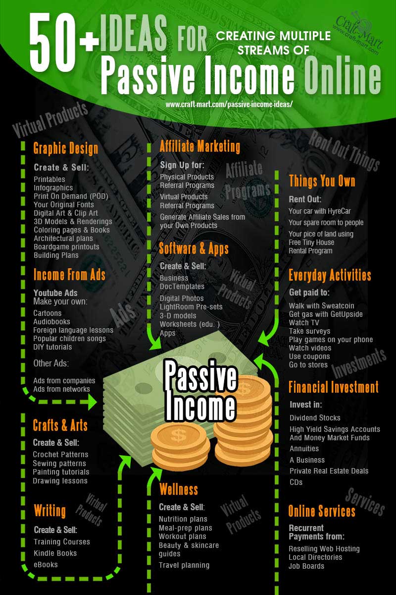 50 Smart Passive Income Ideas Online with Investing No Money - Craft-Mart