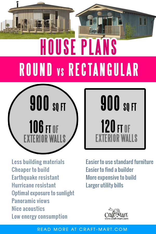 roundhouse vs rectangular house comparison of the same square footage