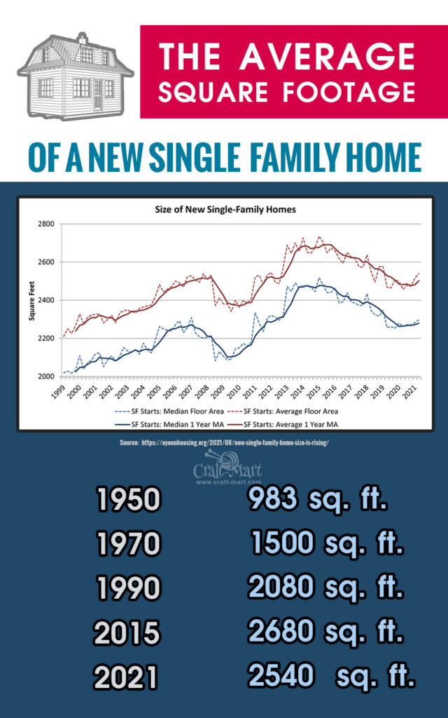 Single family house average square footage changes