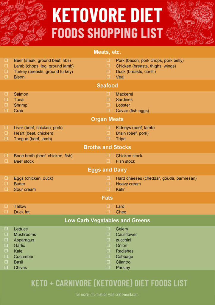 Ketovore or Keto-Carnivore Diet Foods List